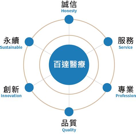 價值羅盤|核心價值 (value) ：迷失方向時的指南針 